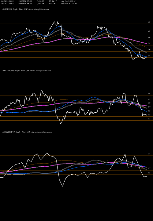 Trend of Glaxosmithkline Plc GSK TrendLines GlaxoSmithKline PLC GSK share USA Stock Exchange 