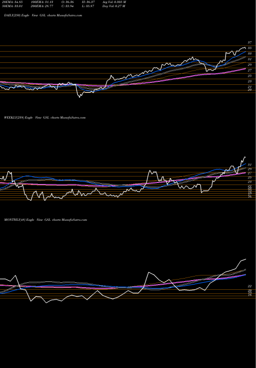 Trend of Global Ship GSL TrendLines Global Ship Lease, Inc. GSL share USA Stock Exchange 