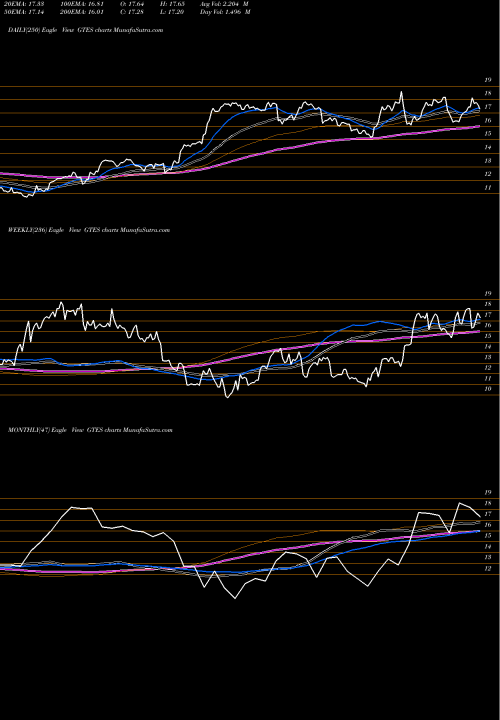 Trend of Gates Industrial GTES TrendLines Gates Industrial Corporation Plc GTES share USA Stock Exchange 