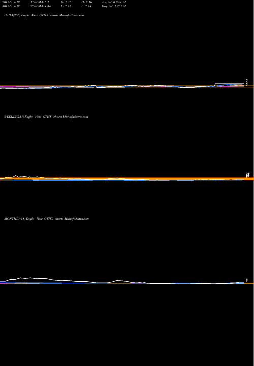 Trend of G1 Therapeutics GTHX TrendLines G1 Therapeutics, Inc. GTHX share USA Stock Exchange 