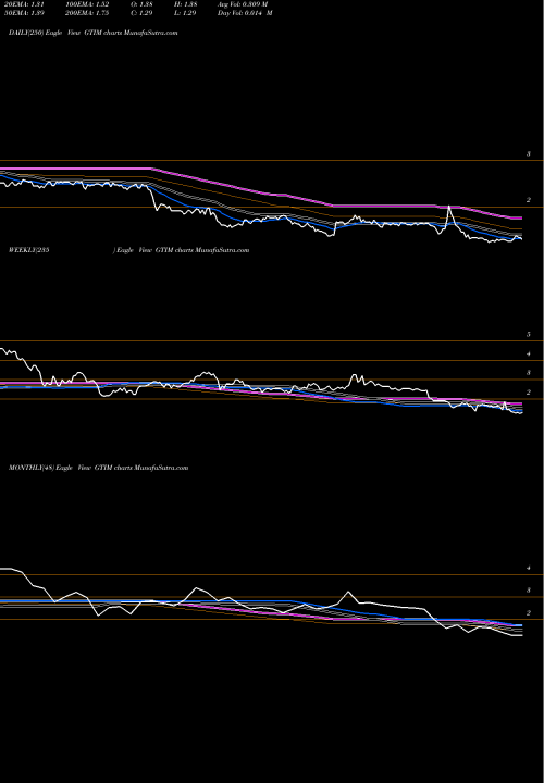 Trend of Good Times GTIM TrendLines Good Times Restaurants Inc. GTIM share USA Stock Exchange 