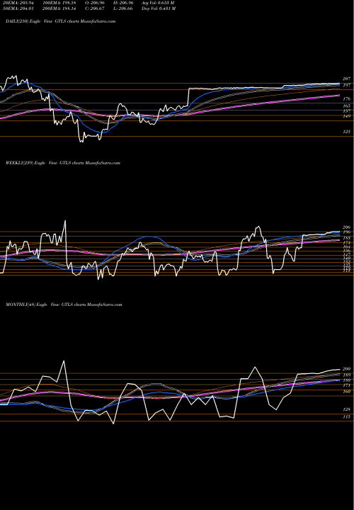 Trend of Chart Industries GTLS TrendLines Chart Industries, Inc. GTLS share USA Stock Exchange 