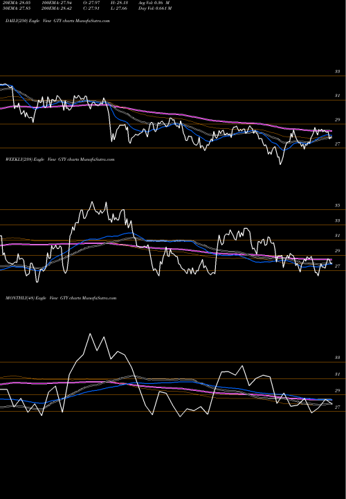 Trend of Getty Realty GTY TrendLines Getty Realty Corporation GTY share USA Stock Exchange 