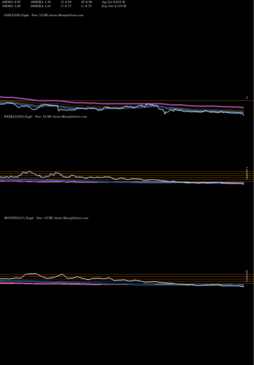Trend of Gulf Resources GURE TrendLines Gulf Resources, Inc. GURE share USA Stock Exchange 