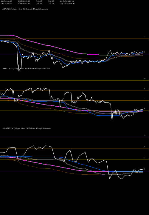 Trend of Gabelli Utility GUT TrendLines Gabelli Utility Trust (The) GUT share USA Stock Exchange 