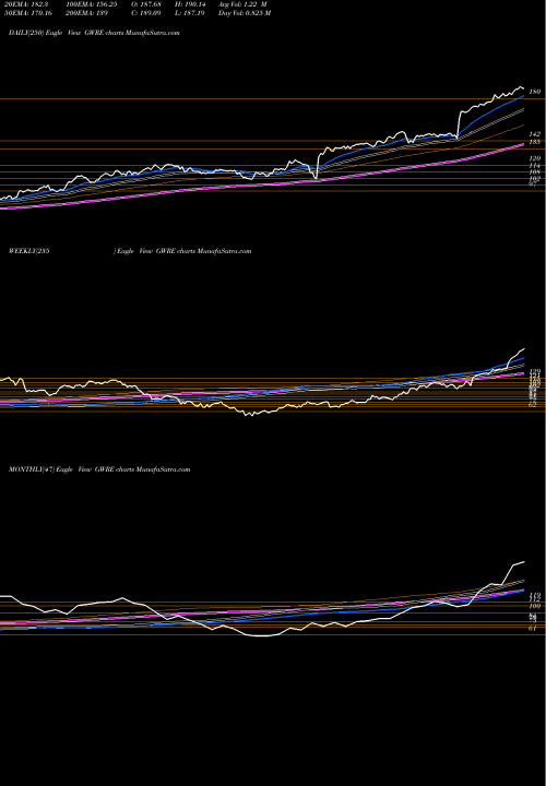 Trend of Guidewire Software GWRE TrendLines Guidewire Software, Inc. GWRE share USA Stock Exchange 