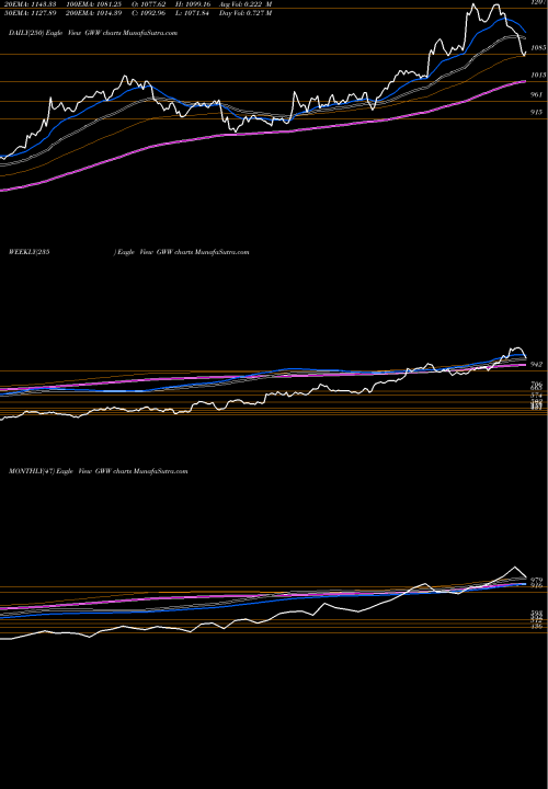 Trend of W W GWW TrendLines W.W. Grainger, Inc. GWW share USA Stock Exchange 