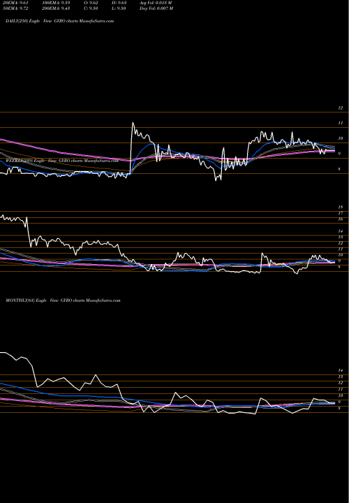 Trend of Gyrodyne Llc GYRO TrendLines Gyrodyne , LLC GYRO share USA Stock Exchange 