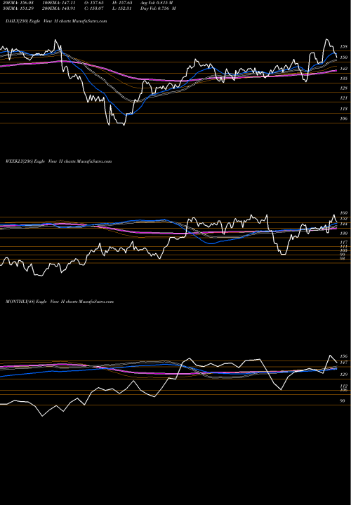 Trend of Hyatt Hotels H TrendLines Hyatt Hotels Corporation H share USA Stock Exchange 