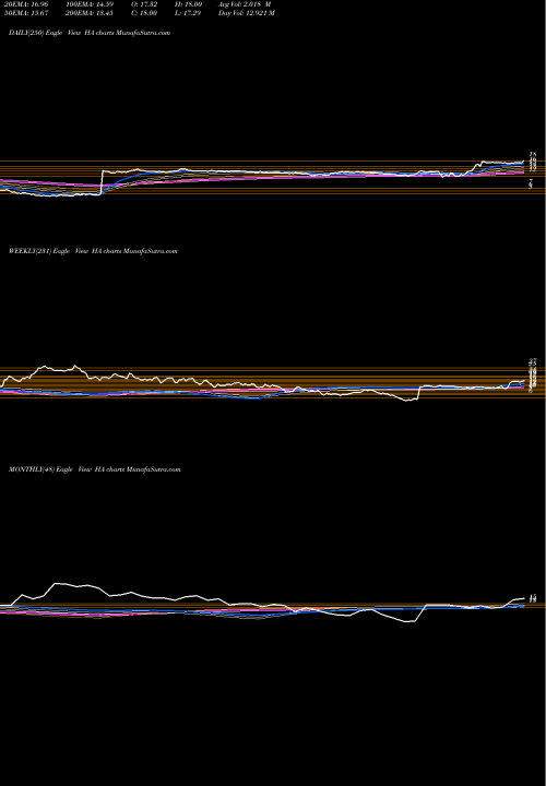 Trend of Hawaiian Holdings HA TrendLines Hawaiian Holdings, Inc. HA share USA Stock Exchange 