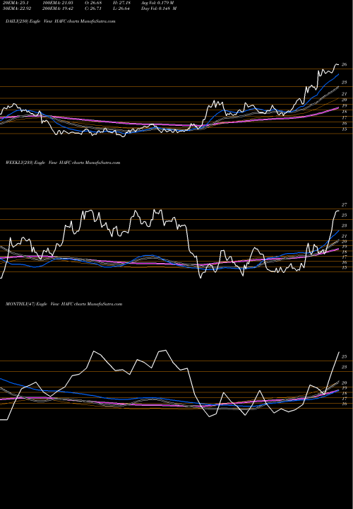 Trend of Hanmi Financial HAFC TrendLines Hanmi Financial Corporation HAFC share USA Stock Exchange 