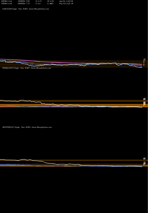 Trend of Hain Celestial HAIN TrendLines The Hain Celestial Group, Inc. HAIN share USA Stock Exchange 