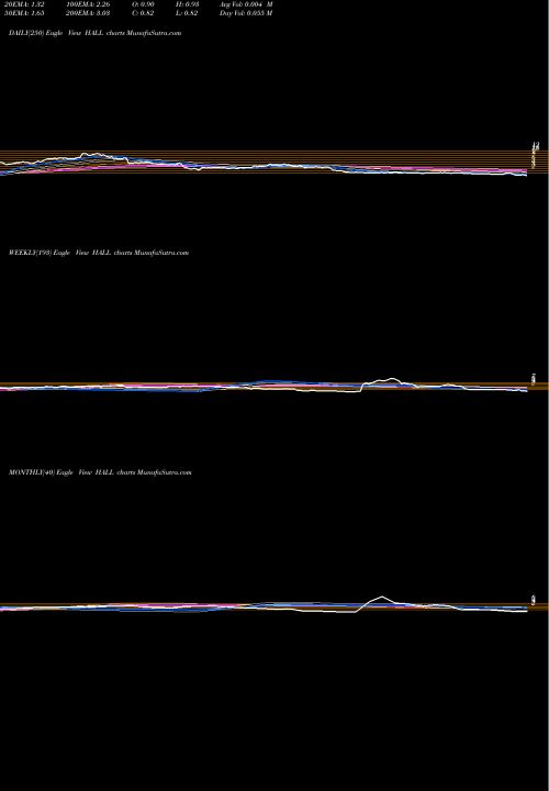 Trend of Hallmark Financial HALL TrendLines Hallmark Financial Services, Inc. HALL share USA Stock Exchange 