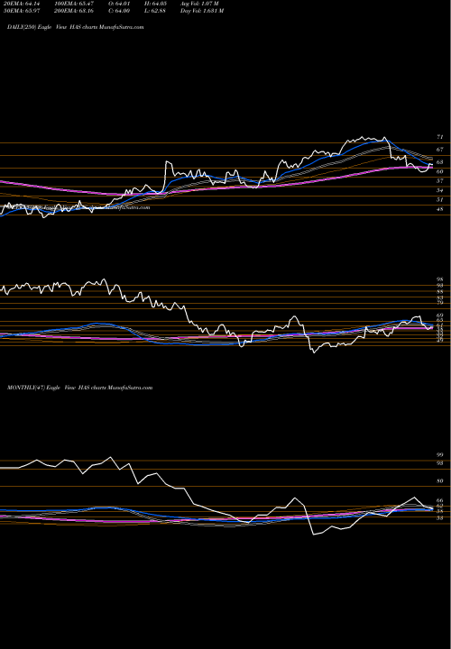 Trend of Hasbro Inc HAS TrendLines Hasbro, Inc. HAS share USA Stock Exchange 