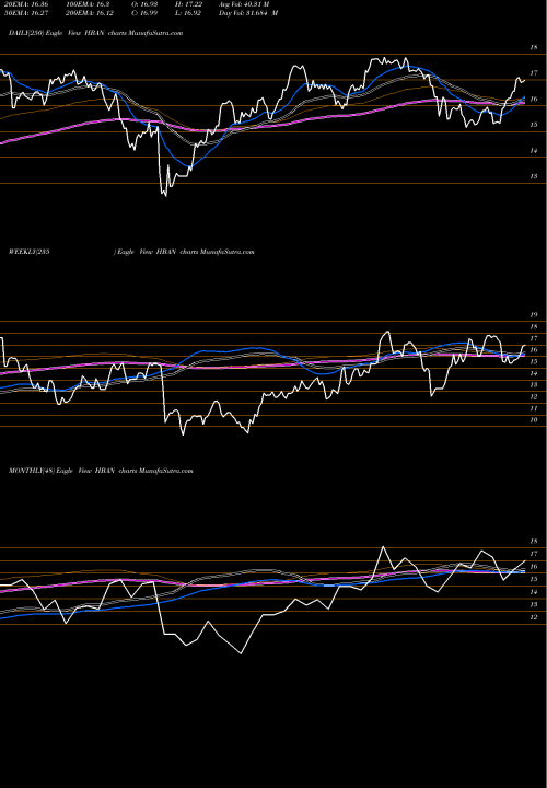 Trend of Huntington Bancshares HBAN TrendLines Huntington Bancshares Incorporated HBAN share USA Stock Exchange 
