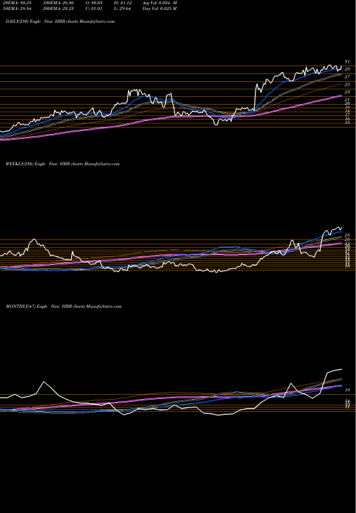 Trend of Hamilton Beach HBB TrendLines Hamilton Beach Brands Holding Company HBB share USA Stock Exchange 