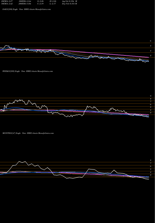 Trend of Harvard Bioscience HBIO TrendLines Harvard Bioscience, Inc. HBIO share USA Stock Exchange 