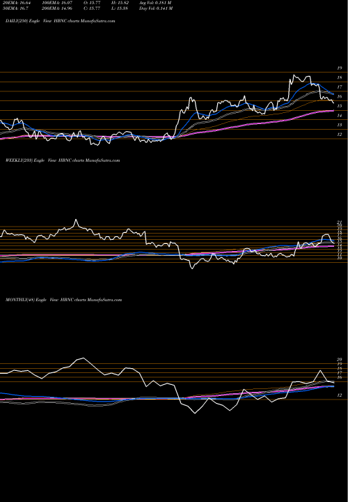 Trend of Horizon Bancorp HBNC TrendLines Horizon Bancorp, Inc. HBNC share USA Stock Exchange 