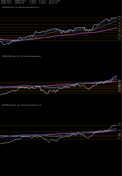 Trend of Hca Healthcare HCA TrendLines HCA Healthcare, Inc. HCA share USA Stock Exchange 