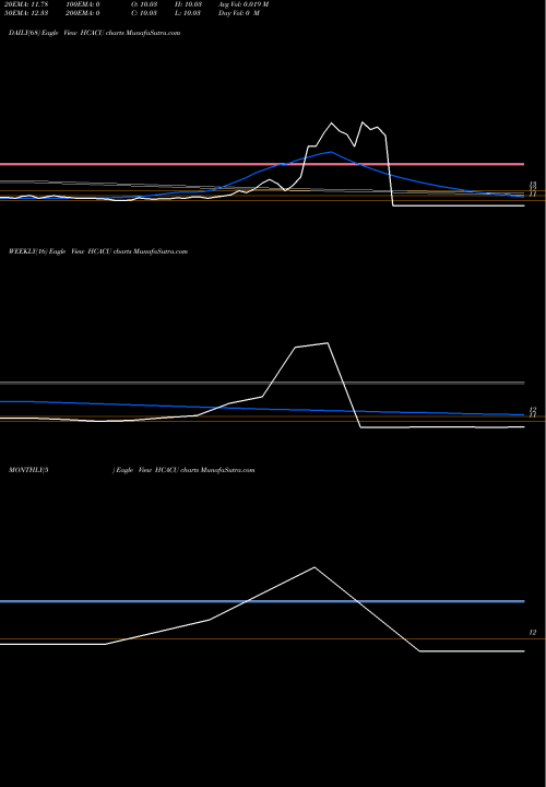 Trend of Hennessy Capital HCACU TrendLines Hennessy Capital Acquisition Corp. IV HCACU share USA Stock Exchange 
