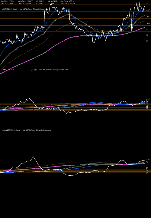 Trend of Hci Group HCI TrendLines HCI Group, Inc. HCI share USA Stock Exchange 