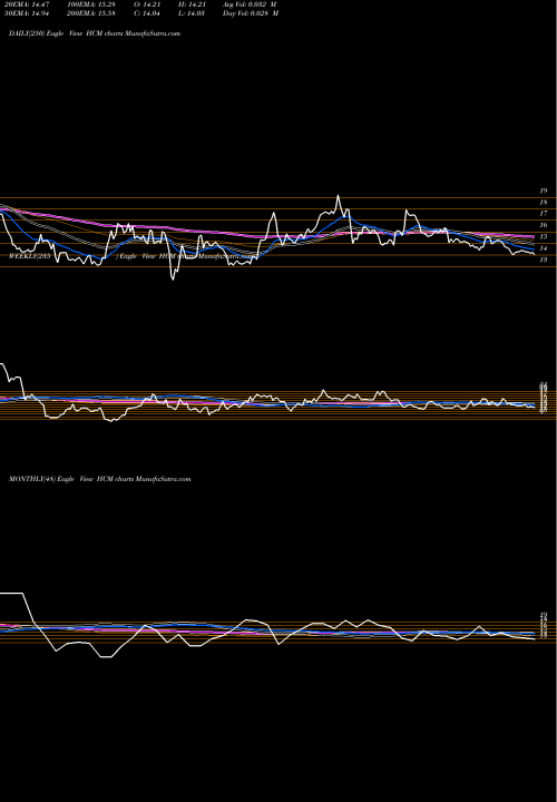 Trend of Hutchison China HCM TrendLines Hutchison China MediTech Limited HCM share USA Stock Exchange 