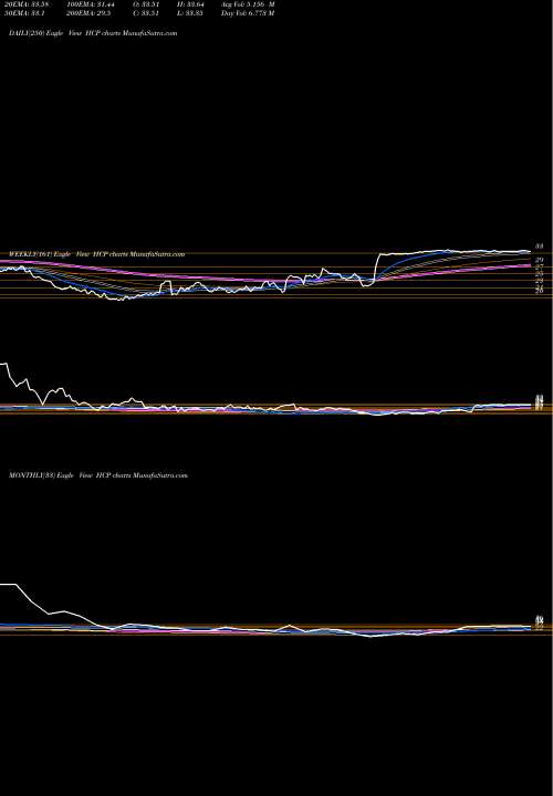 Trend of Hcp Inc HCP TrendLines HCP, Inc. HCP share USA Stock Exchange 