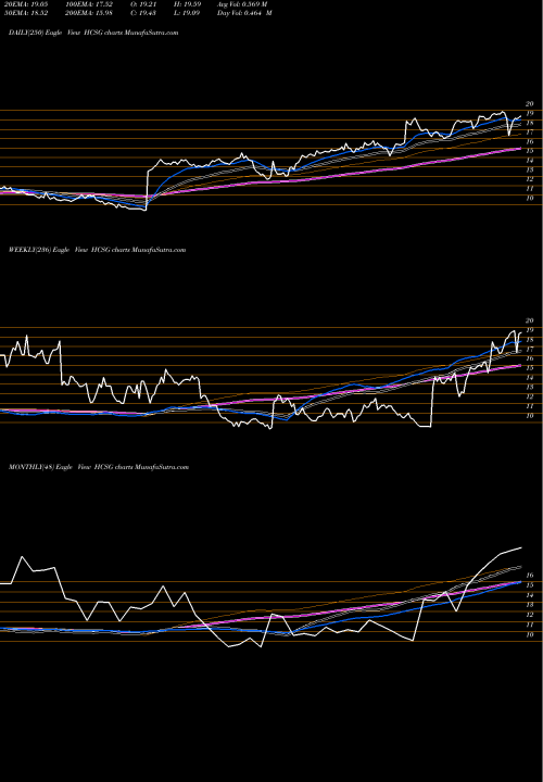 Trend of Healthcare Services HCSG TrendLines Healthcare Services Group, Inc. HCSG share USA Stock Exchange 