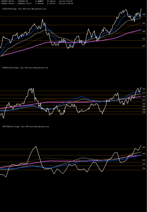 Trend of Home Depot HD TrendLines Home Depot, Inc. (The) HD share USA Stock Exchange 