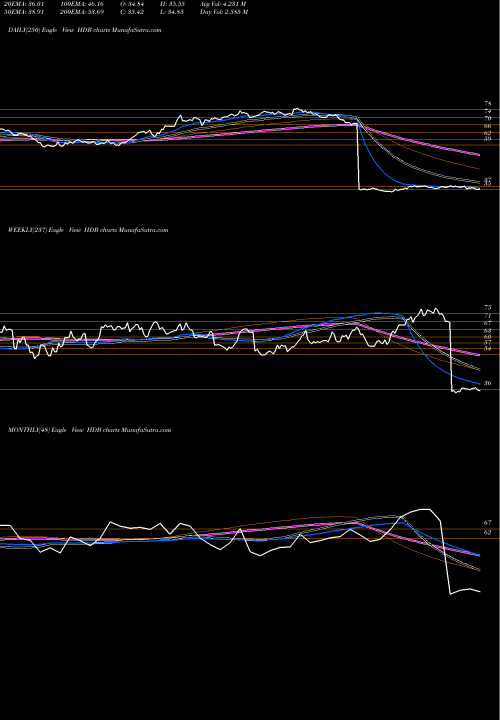 Trend of Hdfc Bank HDB TrendLines HDFC Bank Limited HDB share USA Stock Exchange 