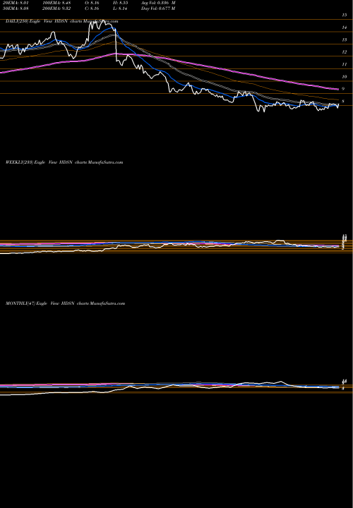 Trend of Hudson Technologies HDSN TrendLines Hudson Technologies, Inc. HDSN share USA Stock Exchange 