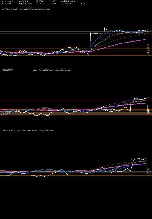 Trend of H E HEES TrendLines H&E Equipment Services, Inc. HEES share USA Stock Exchange 