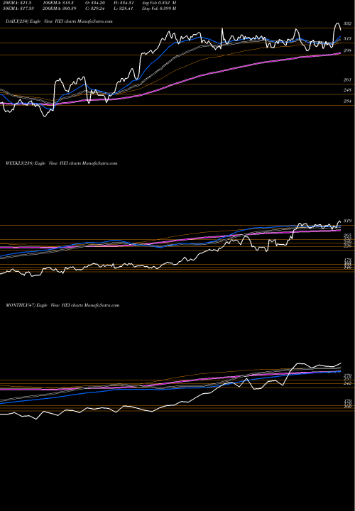 Trend of Heico Corporation HEI TrendLines Heico Corporation HEI share USA Stock Exchange 