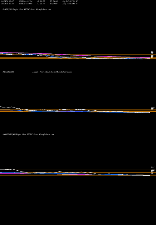 Trend of Helen Troy HELE TrendLines Helen Of Troy Limited HELE share USA Stock Exchange 
