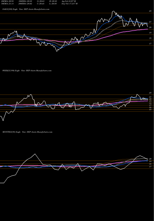 Trend of Holly Energy HEP TrendLines Holly Energy Partners, L.P. HEP share USA Stock Exchange 