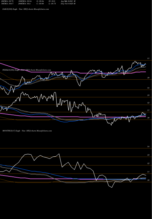 Trend of John Hancock HEQ TrendLines John Hancock Hedged Equity & Income Fund HEQ share USA Stock Exchange 