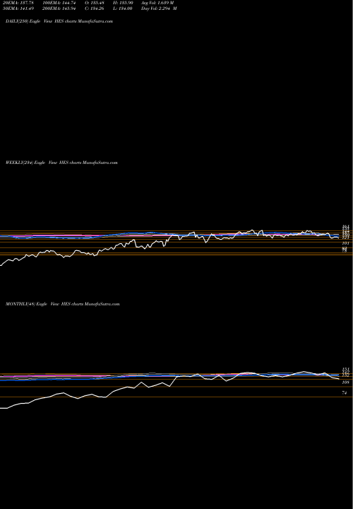 Trend of Hess Corporation HES TrendLines Hess Corporation HES share USA Stock Exchange 