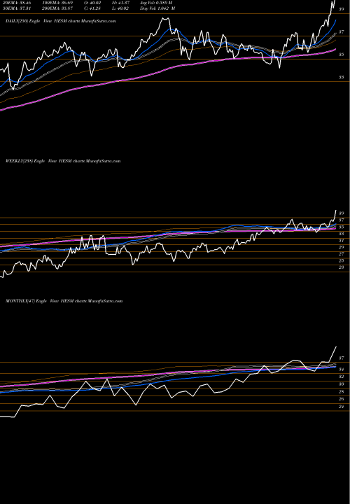 Trend of Hess Midstream HESM TrendLines Hess Midstream Partners LP HESM share USA Stock Exchange 