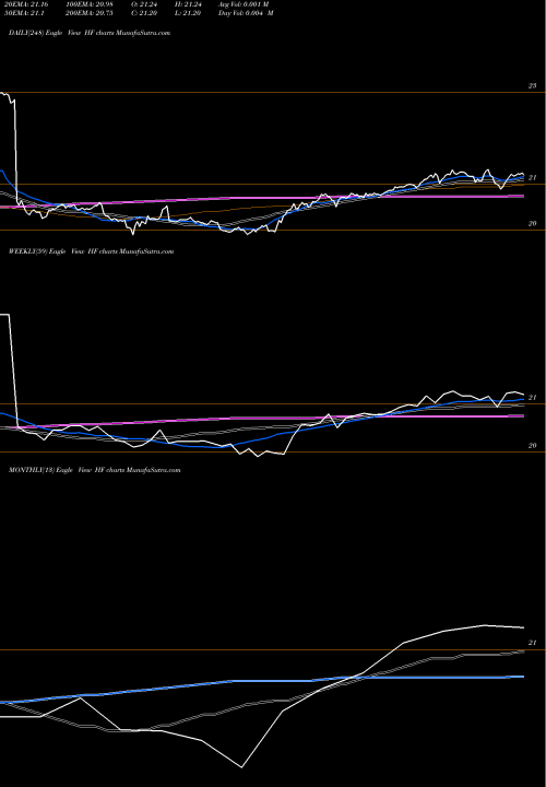 Trend of Hff Inc HF TrendLines HFF, Inc. HF share USA Stock Exchange 