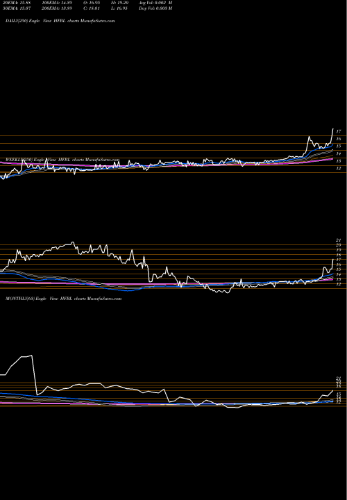 Trend of Home Federal HFBL TrendLines Home Federal Bancorp, Inc. Of Louisiana HFBL share USA Stock Exchange 