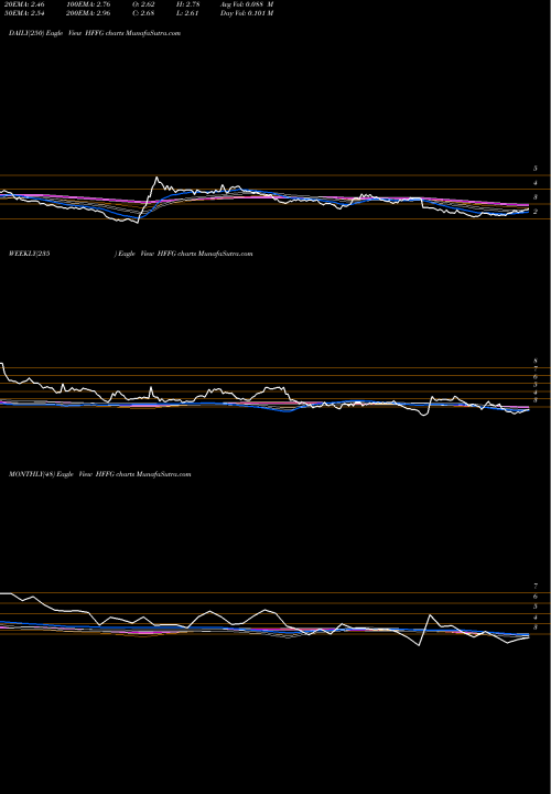Trend of Hf Foods HFFG TrendLines HF Foods Group Inc. HFFG share USA Stock Exchange 