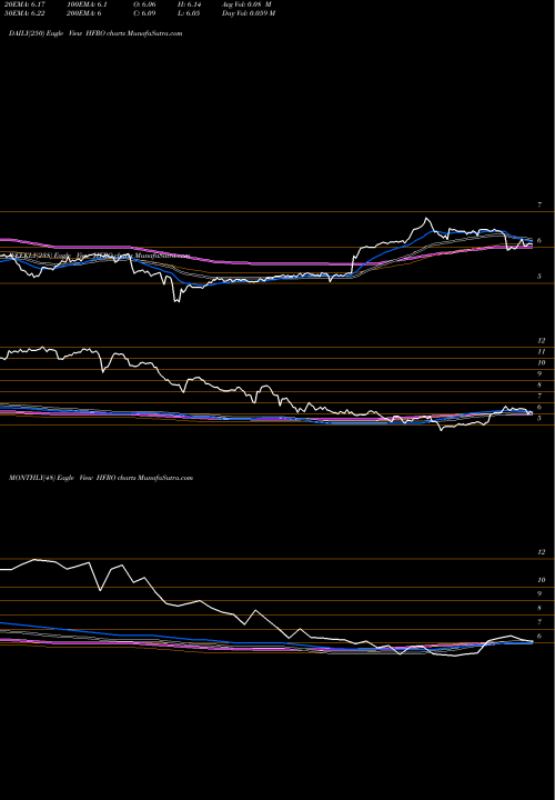 Trend of Highland Floating HFRO TrendLines Highland Floating Rate Opportunities Fund HFRO share USA Stock Exchange 