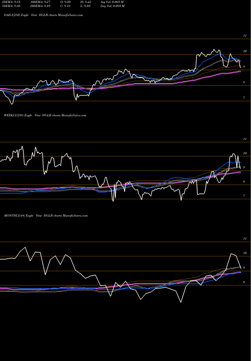 Trend of Highland Global HGLB TrendLines Highland Global Allocation Fund HGLB share USA Stock Exchange 