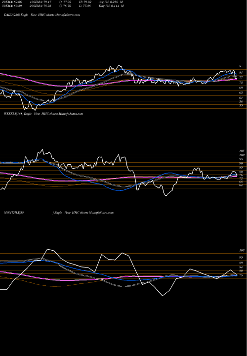 Trend of Howard Hughes HHC TrendLines Howard Hughes Corporation (The) HHC share USA Stock Exchange 