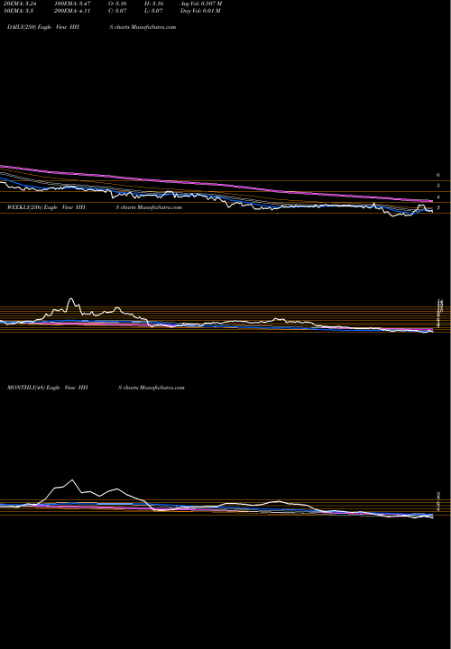 Trend of Harte Hanks HHS TrendLines Harte-Hanks, Inc. HHS share USA Stock Exchange 