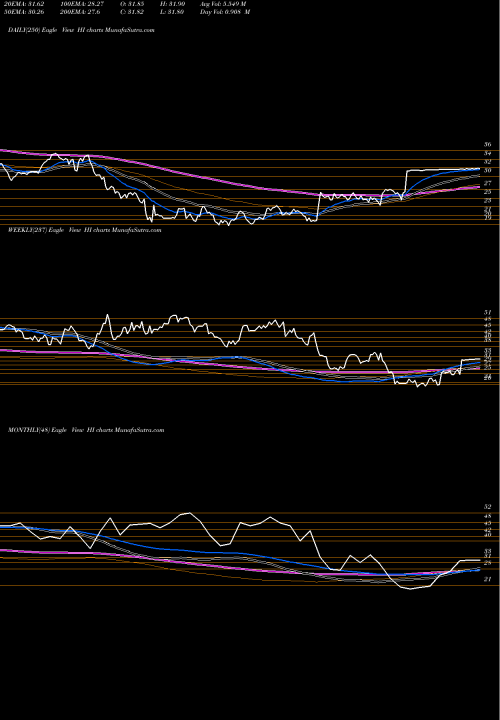 Trend of Hillenbrand Inc HI TrendLines Hillenbrand Inc HI share USA Stock Exchange 