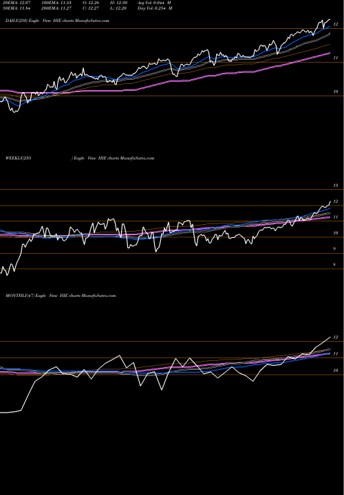 Trend of Miller Howard HIE TrendLines Miller/Howard High Income Equity Fund HIE share USA Stock Exchange 