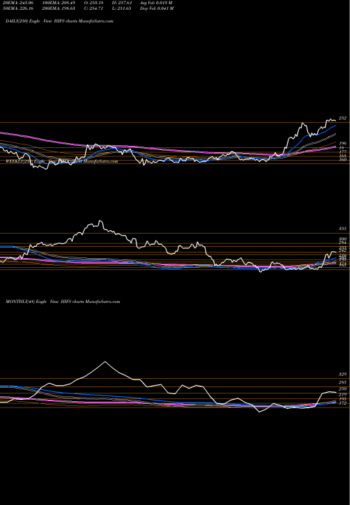 Trend of Hingham Institution HIFS TrendLines Hingham Institution For Savings HIFS share USA Stock Exchange 