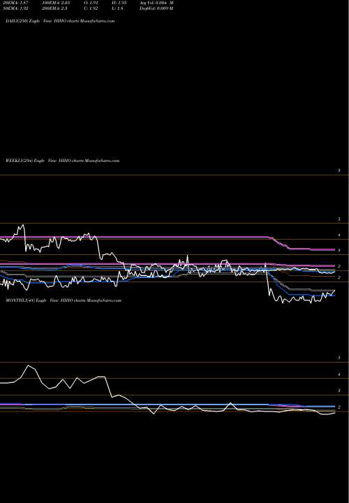 Trend of Highway Holdings HIHO TrendLines Highway Holdings Limited HIHO share USA Stock Exchange 