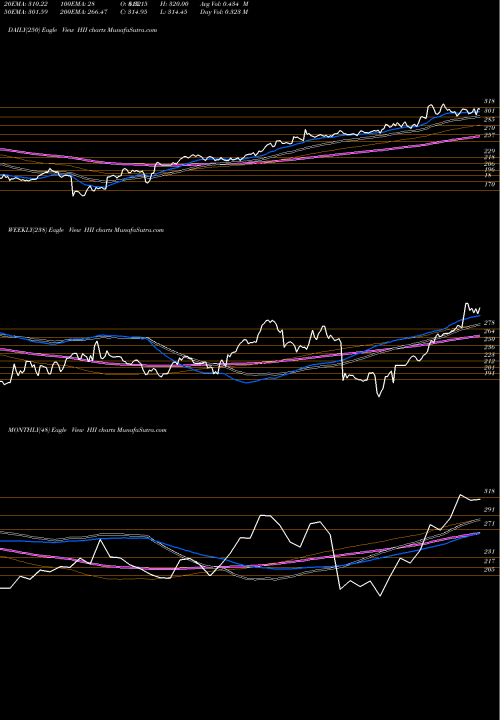 Trend of Huntington Ingalls HII TrendLines Huntington Ingalls Industries, Inc. HII share USA Stock Exchange 